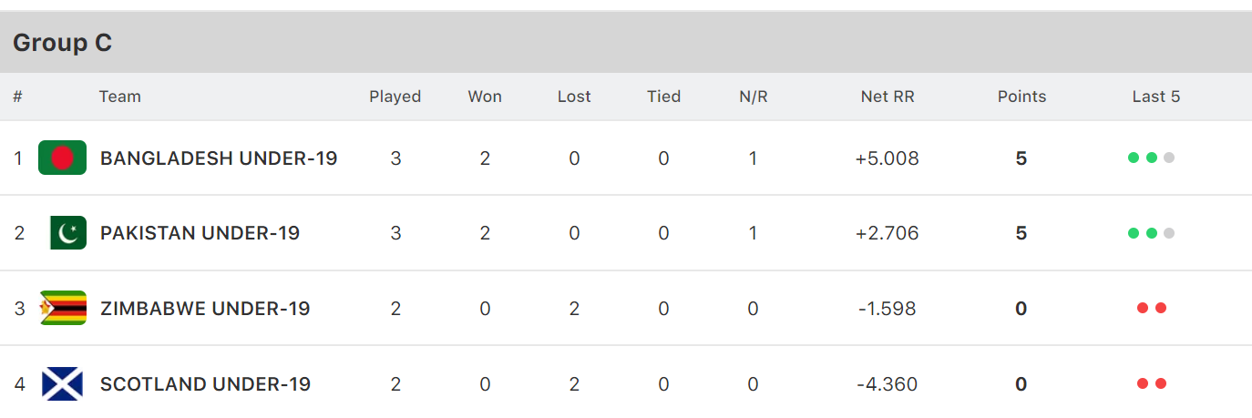 u19 world cup 2019 points table